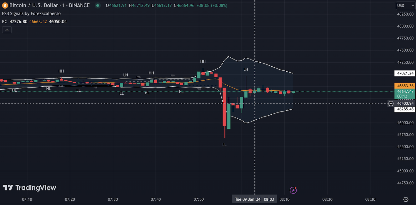 Bitcoin price briefly dips below $46K on Binance amid BlackRock’s new S-1