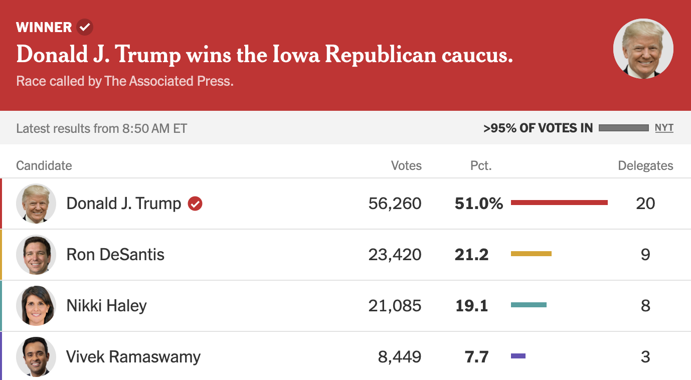 Florida governor, who pledged CBDC ban, comes in second in Iowa Caucus