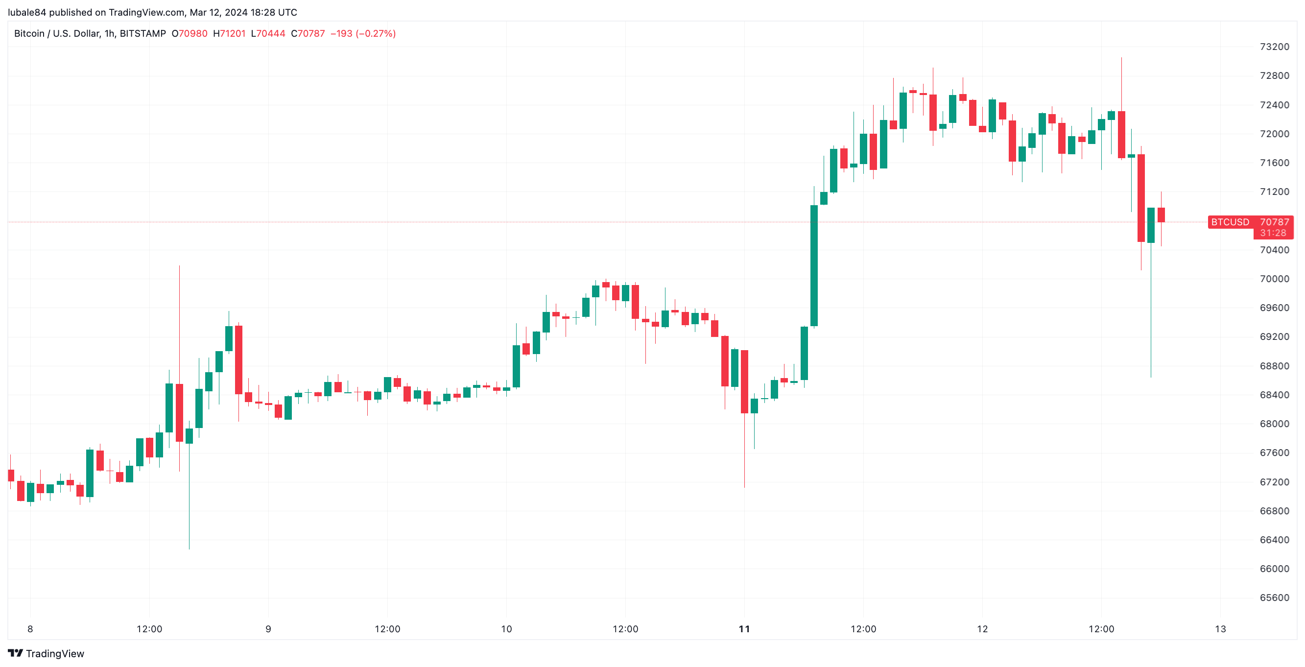 Bitcoin drops $4.3K as CPI data comes in hotter than expected