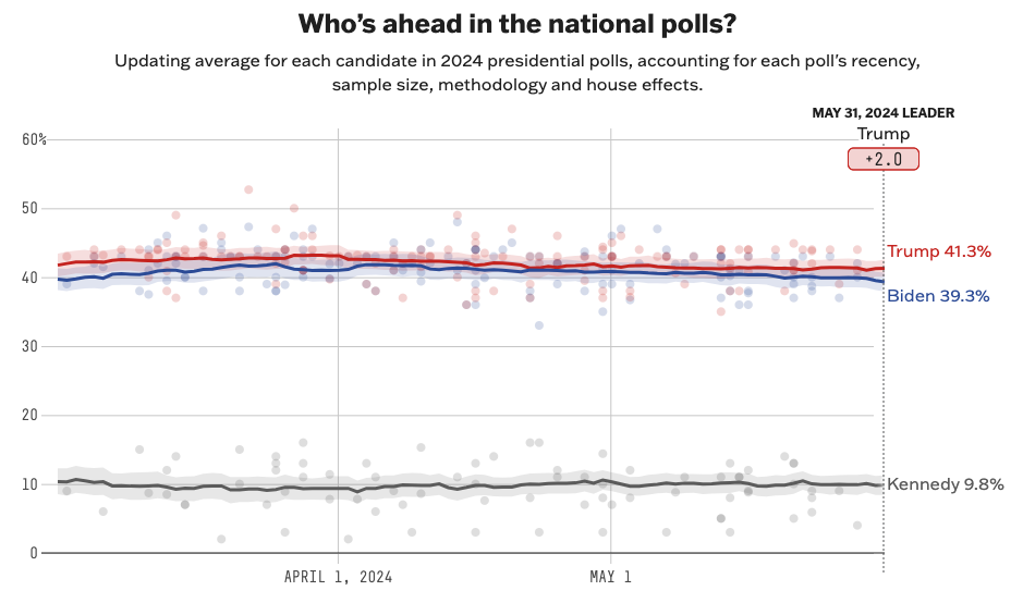 Trump leads slightly the vote polls for U.S. Presidential candidacy despite being convicted. Trump convicted: Is the pro-crypto presidential candidate at risk?