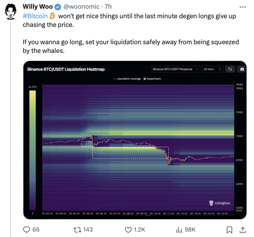 Bitcoin return to $71K would wipe $1.38B shorts