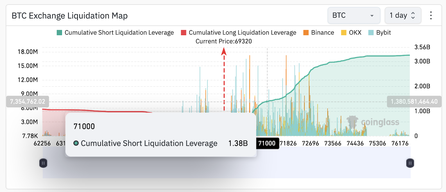 Bitcoin return to $71K would wipe $1.38B shorts