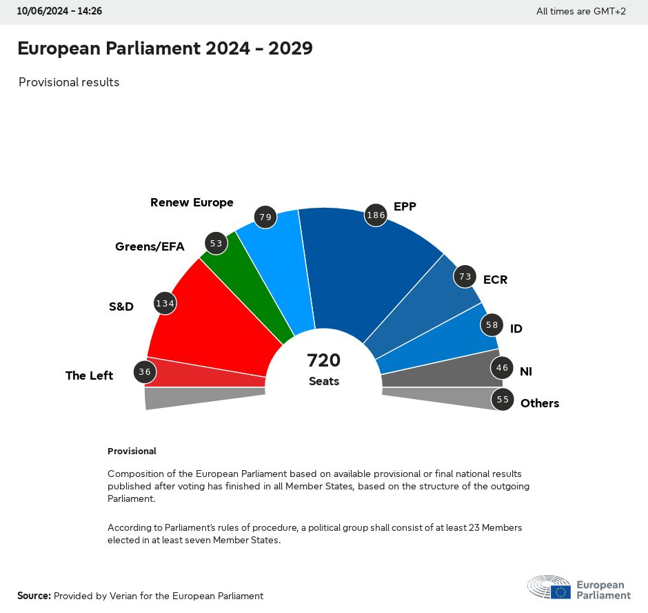 EU elections 2024: Pro-crypto parties pick up seats amid Green losses