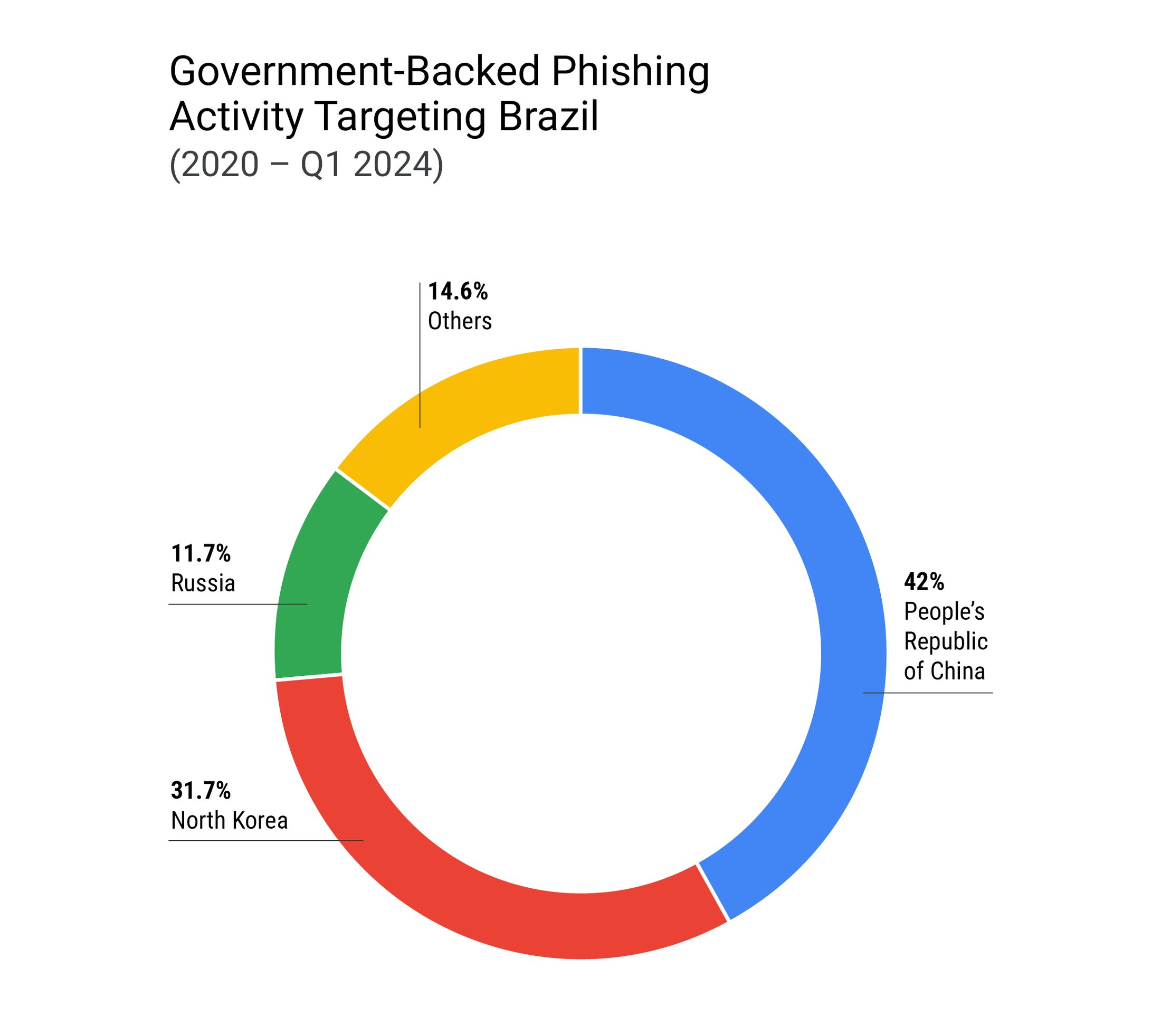 North Korean cyberattacks on Brazilian fintech firms exposed