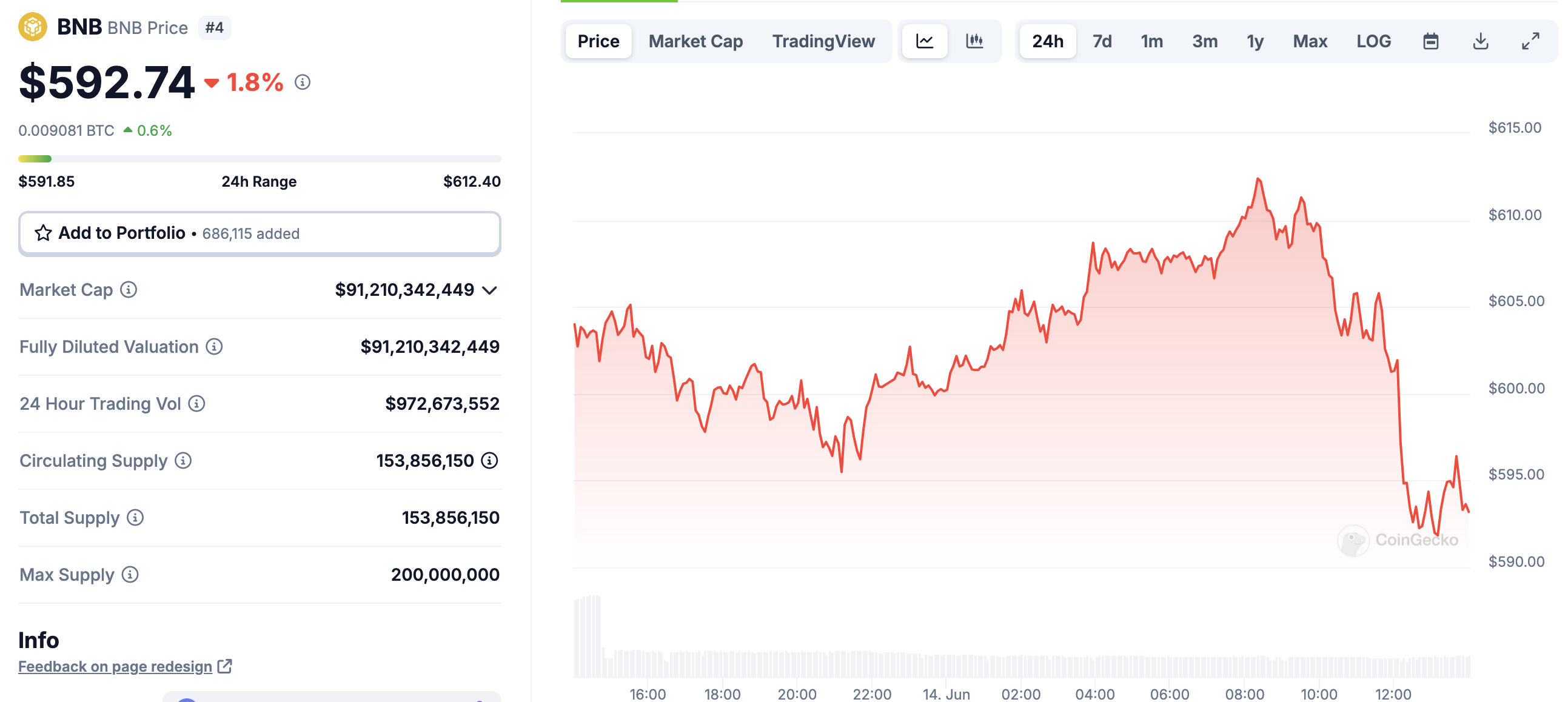 Former Binance CEO 'CZ' owns 64% of BNB circulating supply — Report