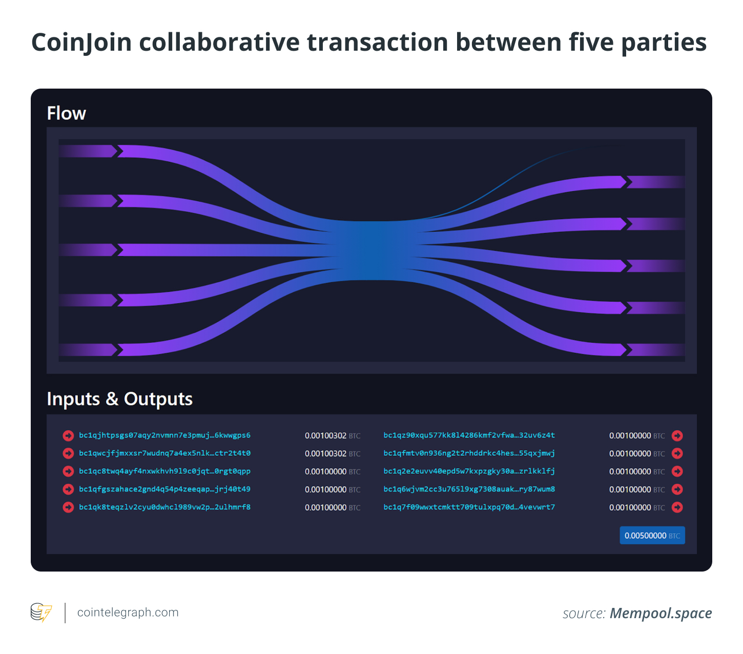 Samourai Wallet shutdown: Implications for other privacy and self-custody tools