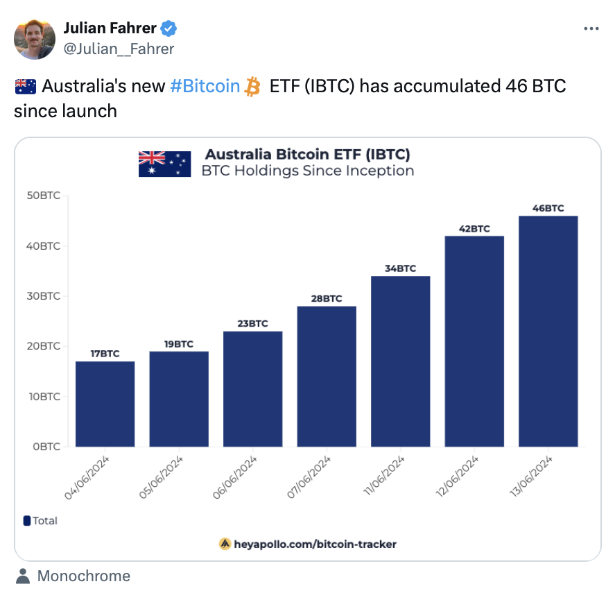 Australian securities exchange approves its first spot Bitcoin ETF