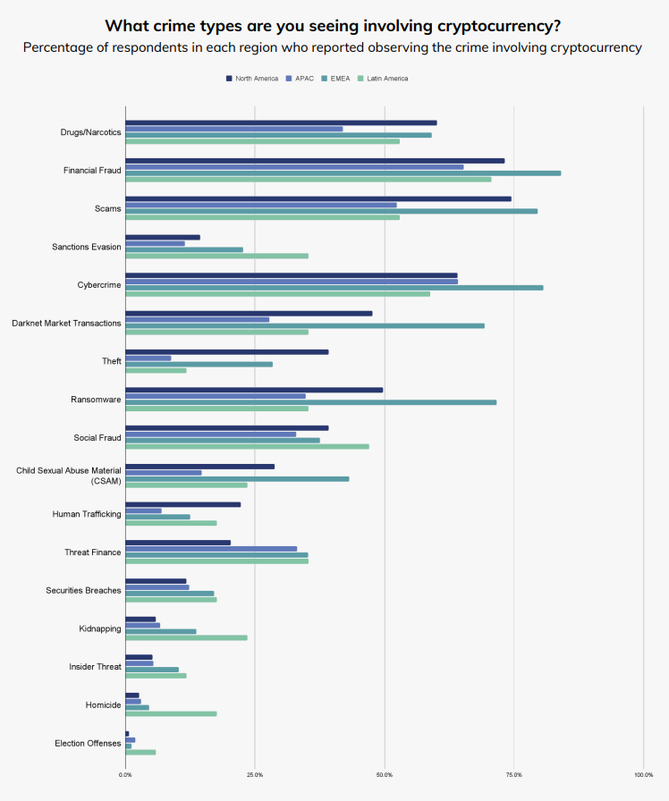 Chainalysis: APAC resource challenges hamper investigation efforts