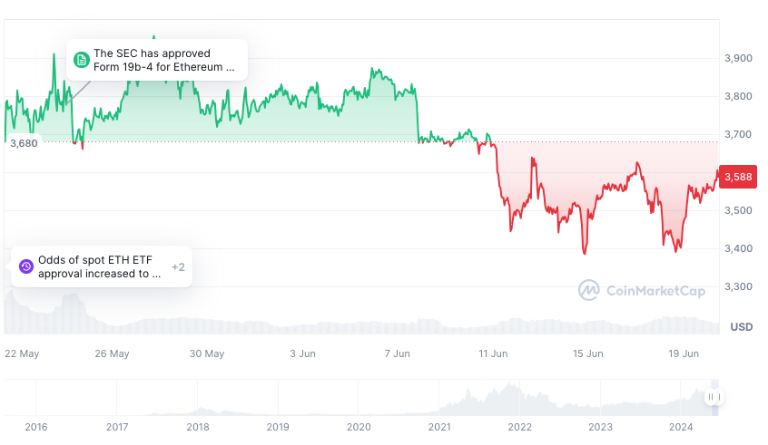 Ether and altcoin price outlook positive after SEC drops investigation