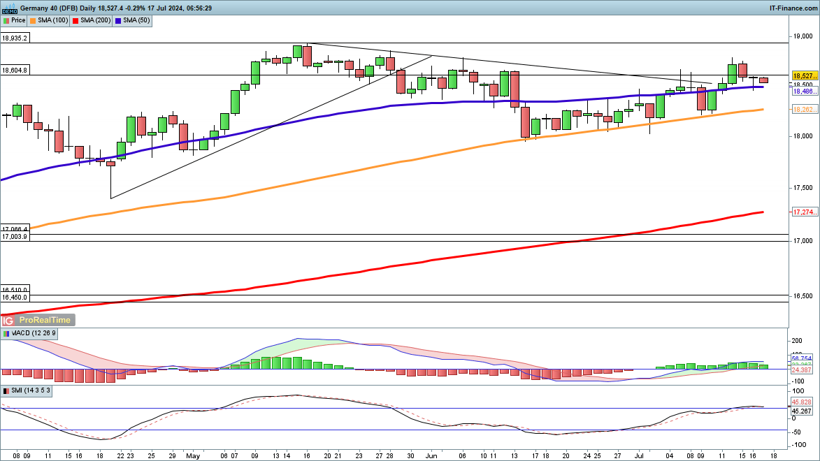 FTSE 100 holds support, while Dax struggles, but Dow surges to fresh highs