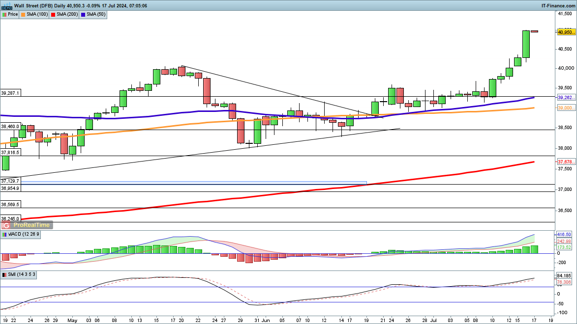FTSE 100 holds support, while Dax struggles, but Dow surges to fresh highs