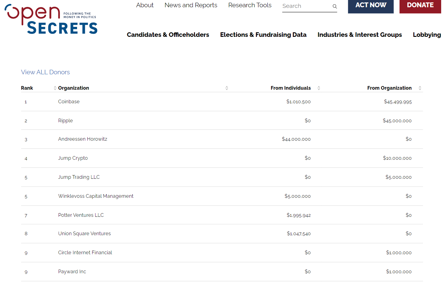 Crypto Super PAC Fairshake takes top funding spot, beats MAGA — OpenSecrets