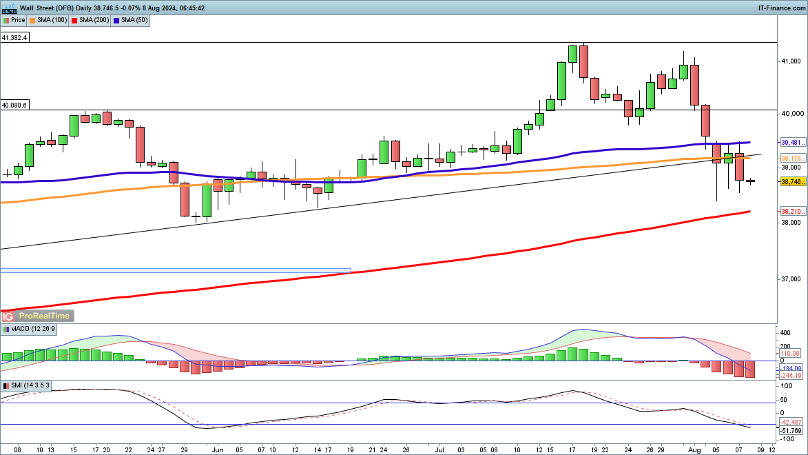 Nasdaq 100 and Dow struggle but Dax moves higher