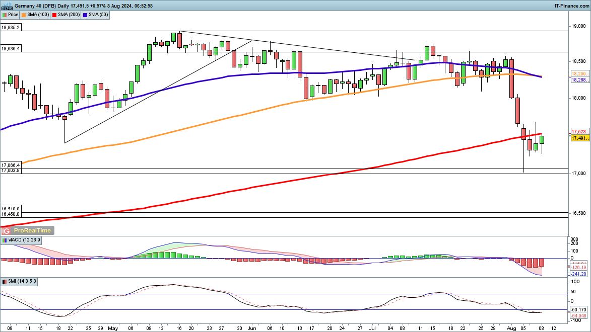 Nasdaq 100 and Dow struggle but Dax moves higher