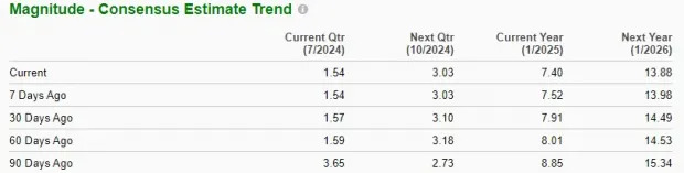 RH Stock Before Q2 Earnings: Should You Buy Now or Sell?