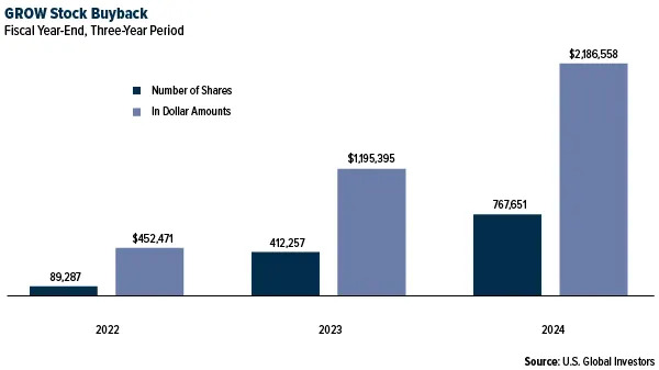 U.S. Global Investors Reports $11 Million Revenue in Fiscal 2024, Repurchasing Over $2 Million in Shares While Generating a Strong Shareholder Yield of 9.41%