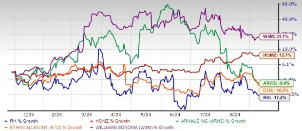 RH Stock Before Q2 Earnings: Should You Buy Now or Sell?