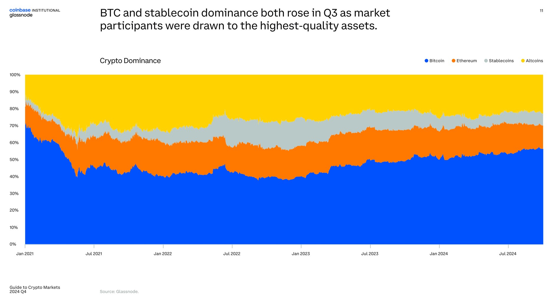 Source: Coinbase, Glassnode Crypto market matured ‘dramatically’ in 2024: Coinbase