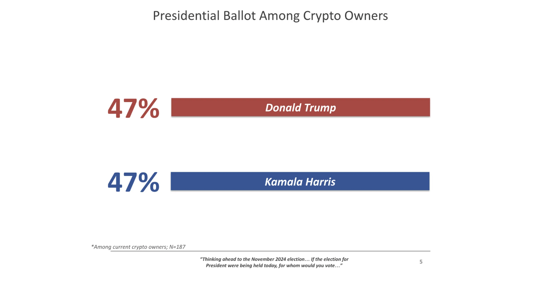 5% of US voters identify as single-issue crypto voters — Paradigm poll