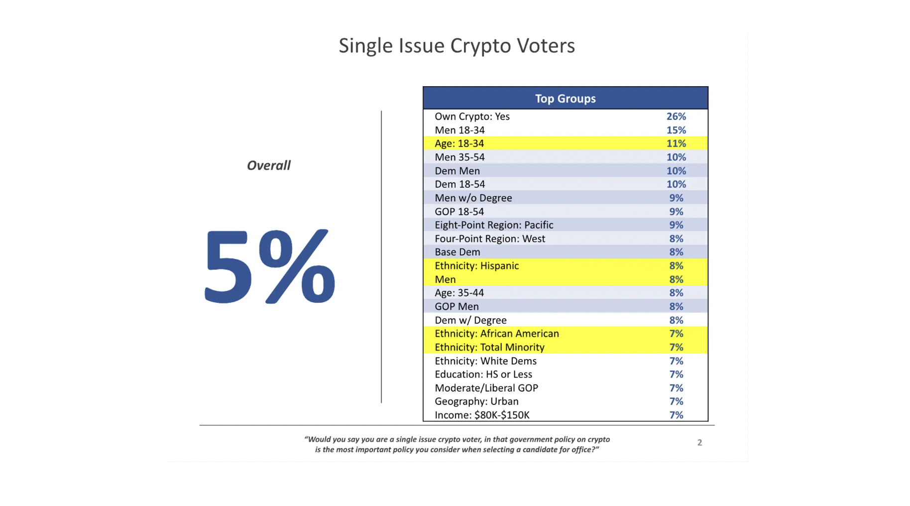 5% of US voters identify as single-issue crypto voters — Paradigm poll