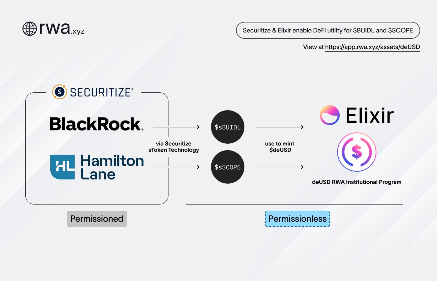 Securitize, Elixir launch DeFi vaults for Blackrock’s BUIDL