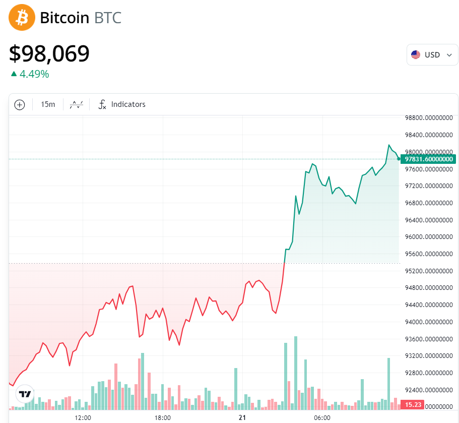 US Bitcoin reserve during Trump presidency could pump BTC to $1M