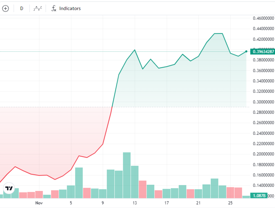 ETH to $4K before Trump inauguration, Dogecoin flips Porsche: Finance Redefined