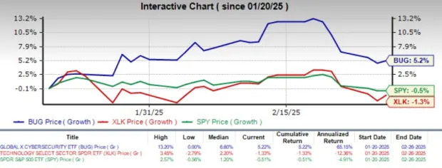 4 Best ETF Charts of This Earnings Season