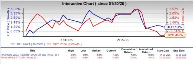4 Best ETF Charts of This Earnings Season