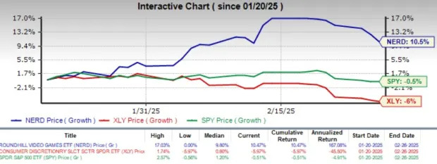 4 Best ETF Charts of This Earnings Season