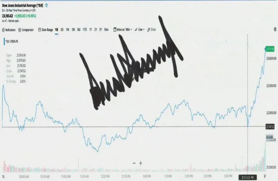 Is Trump responsible for the performance of stocks? He thinks so, but only if they're up.