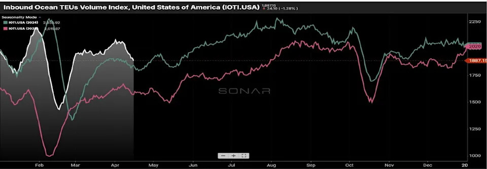 Five takeaways from the State of Freight: a market at the precipice