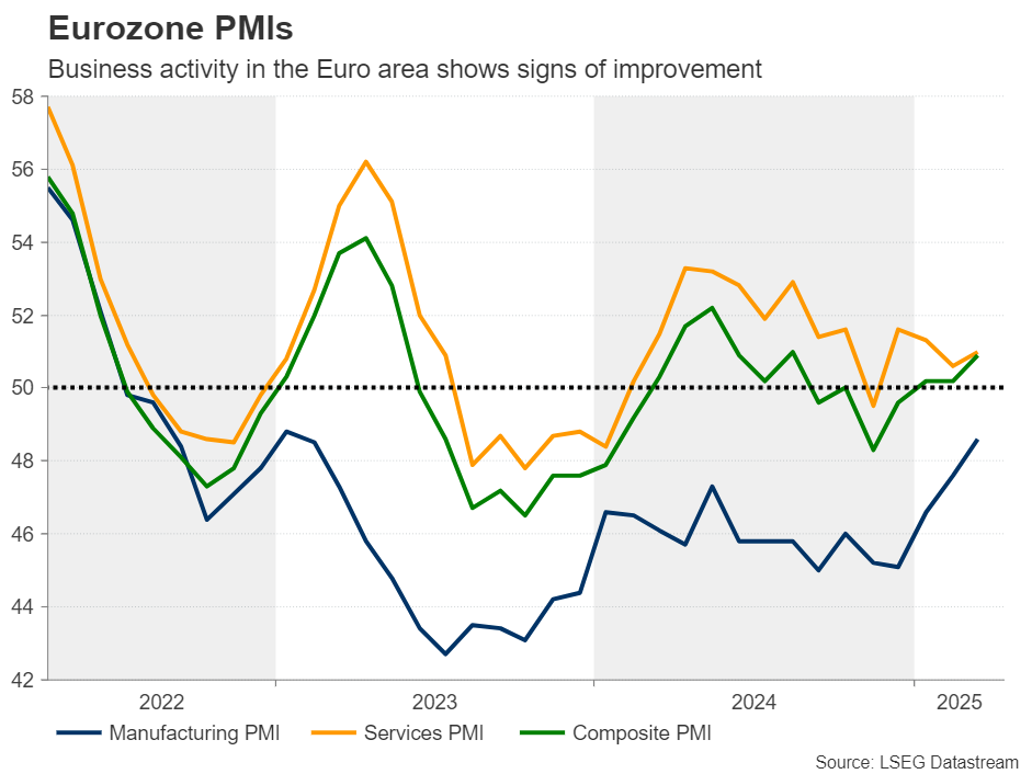 Eyes on Flash PMIs as Tariff Uncertainty Persists