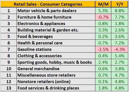 Tariff Fears Drive Retail Sales to Record High in March