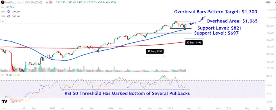 Watch These Netflix Price Levels as Stock Jumps After Strong Earnings