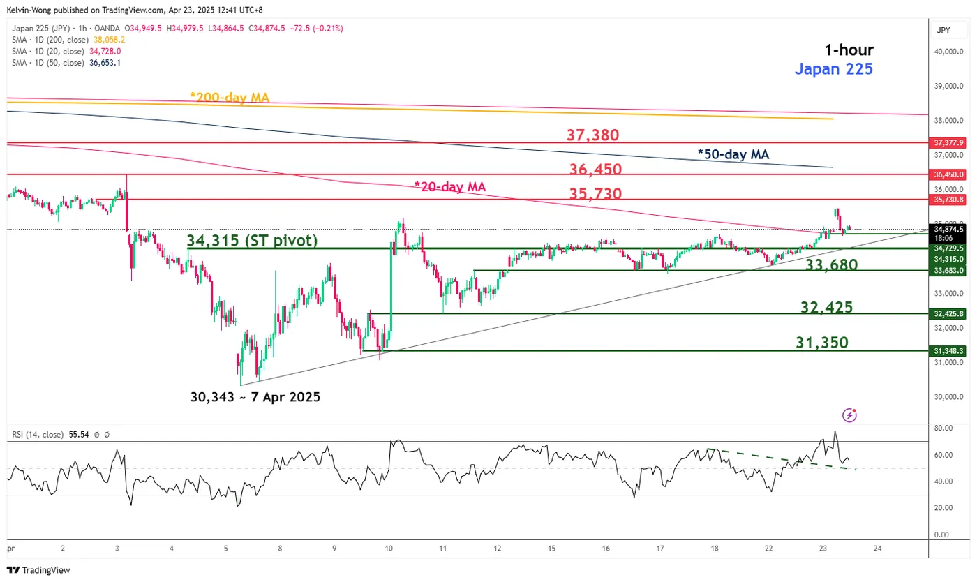 US-China De-Escalation Optimism Sparks Revival of Relief Risk Appetite