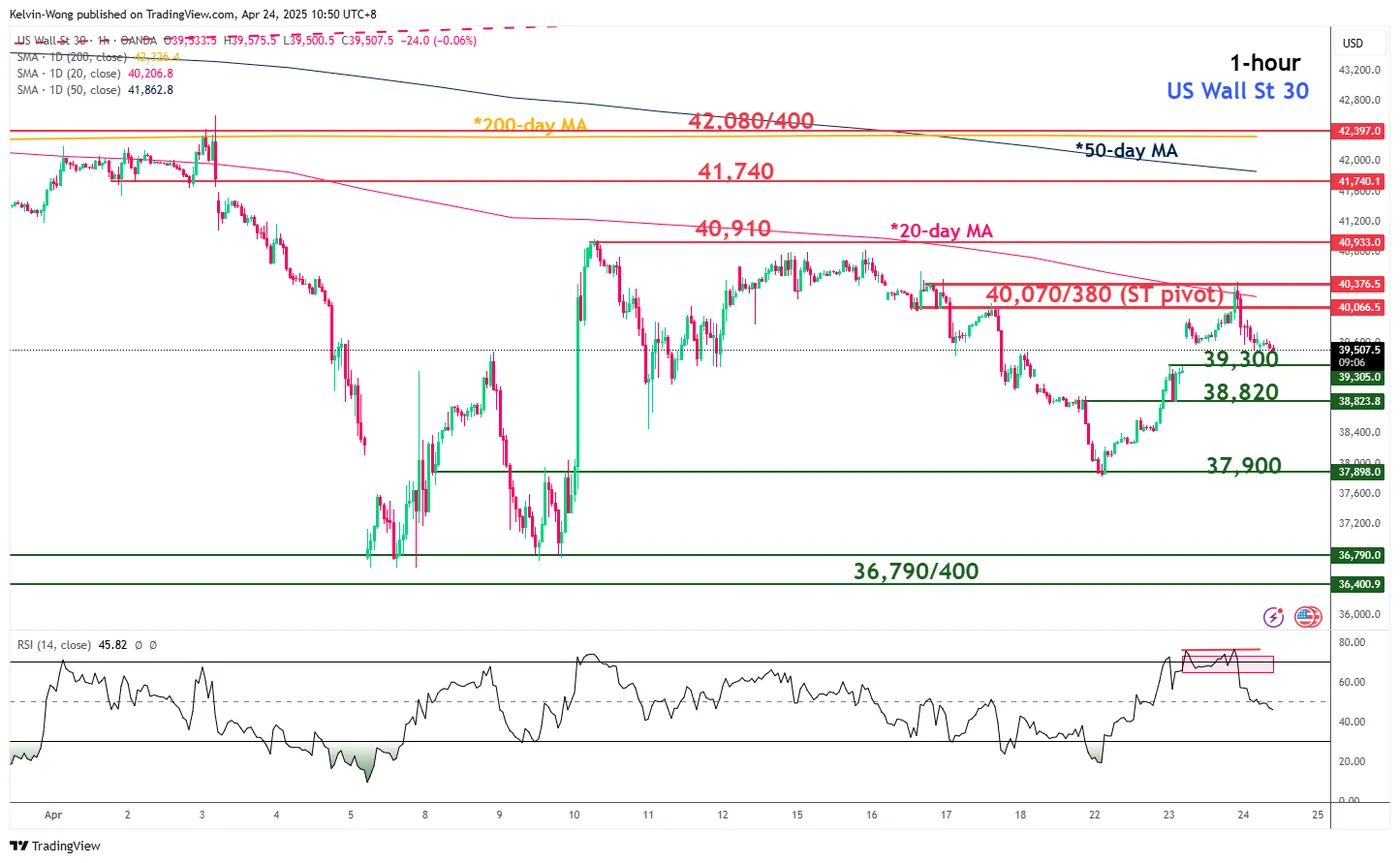 US-China Optimism Fades Amid Bearish Technical Signs in US Stock Indices