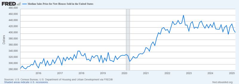 New Home Sales Show Signs of Life, but Breakout Hinges on Rate Cuts