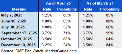 S&P 500: Bulls Eye Earnings, Ease in Recession Fears for Uptrend to Continue