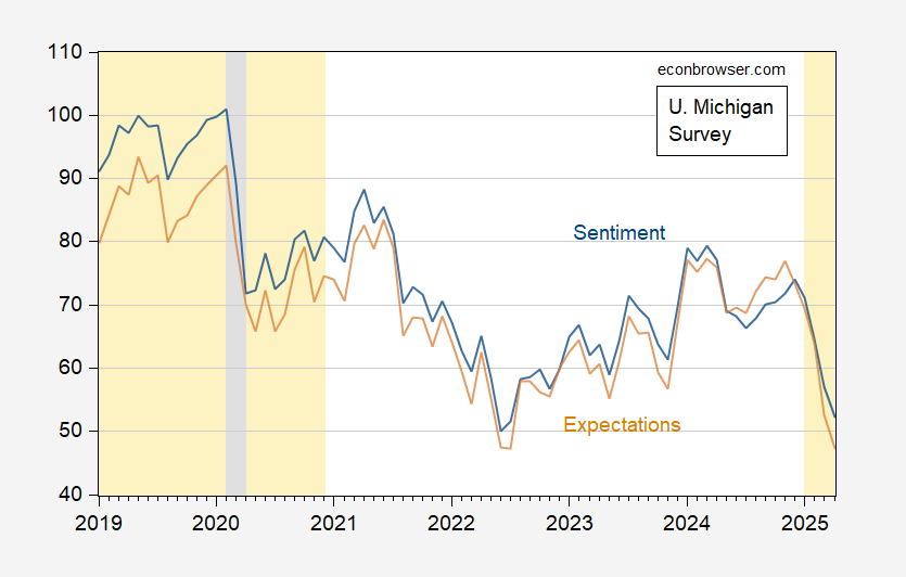 Recession Now? The Message from Michigan Expectations Vs. PMI and CISS
