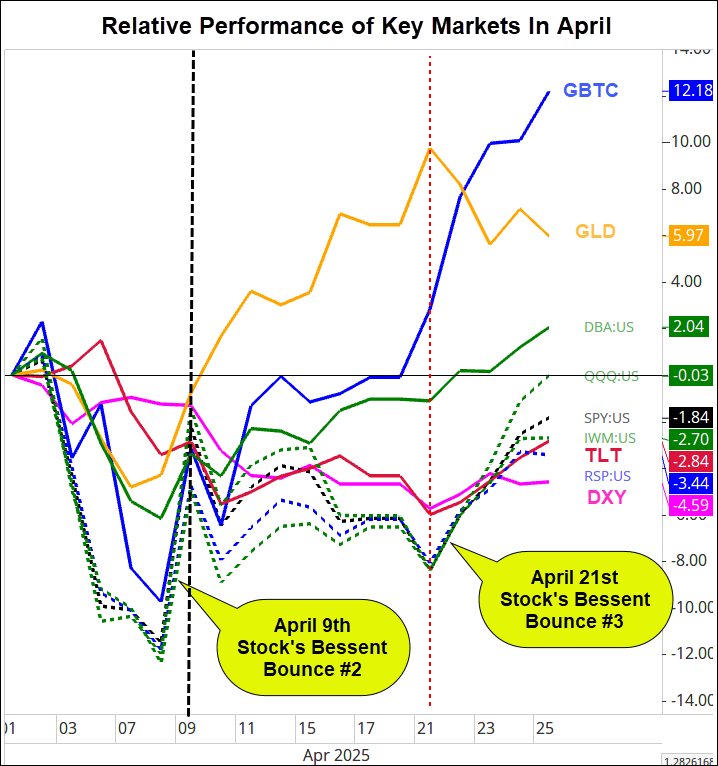 S&P 500: Bulls Eye Earnings, Ease in Recession Fears for Uptrend to Continue