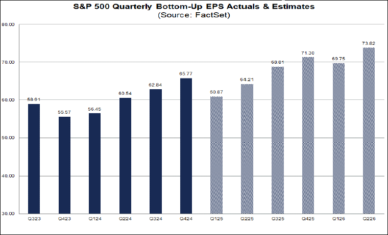S&P 500: Bulls Eye Earnings, Ease in Recession Fears for Uptrend to Continue