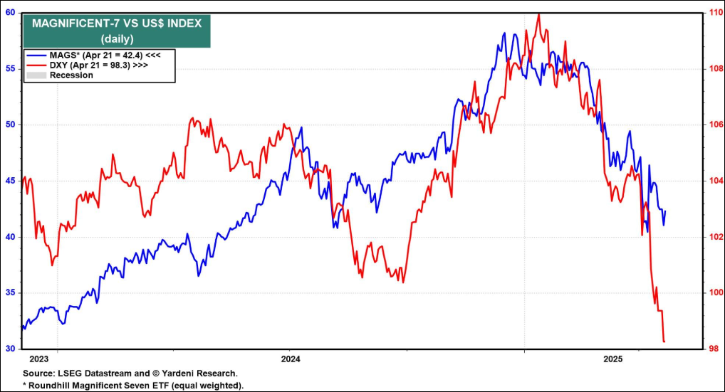 S&P 500: Bulls Eye Earnings, Ease in Recession Fears for Uptrend to Continue