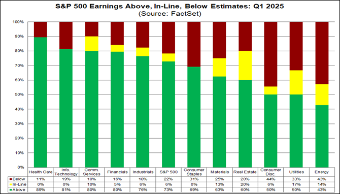 S&P 500: Bulls Eye Earnings, Ease in Recession Fears for Uptrend to Continue