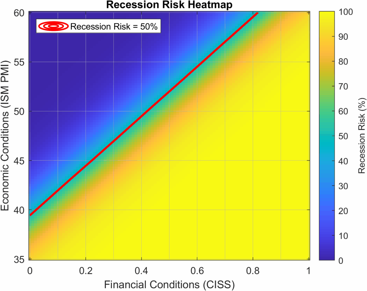 Recession Now? The Message from Michigan Expectations Vs. PMI and CISS