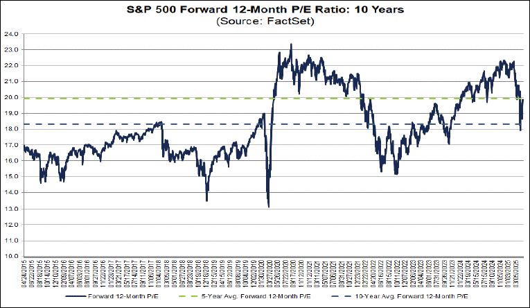 S&P 500: Bulls Eye Earnings, Ease in Recession Fears for Uptrend to Continue