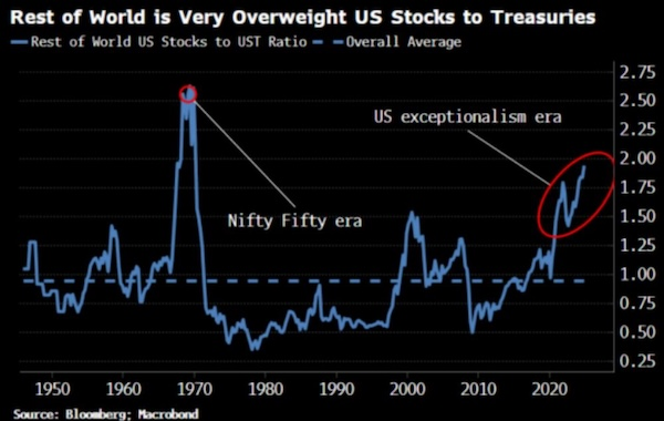 Reverse Globalization Raises Concerns for Foreign Investors Overweight in US Stock