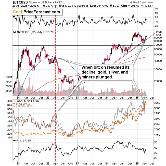 US Dollar, Bitcoin, and Gold Miners Send a Clear Message: Big Moves Ahead