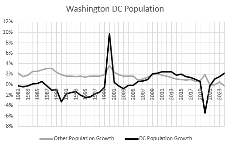 The Future of Housing Supply May Look a Lot Like Post-2008 Washington DC