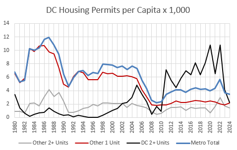 The Future of Housing Supply May Look a Lot Like Post-2008 Washington DC